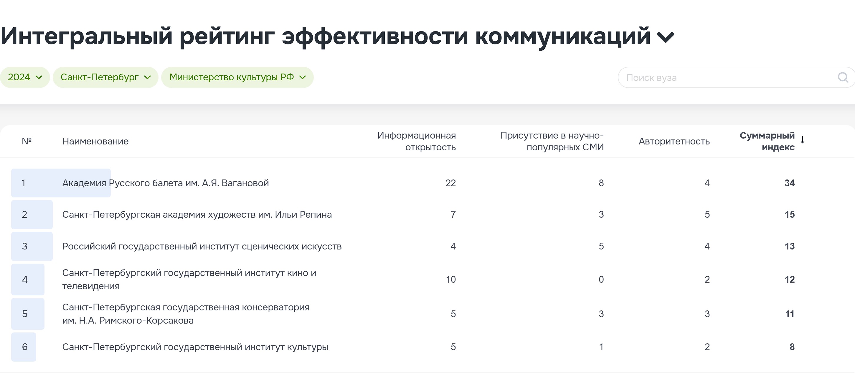 Интегральный рейтинг вузов Минультуры РФ 2024